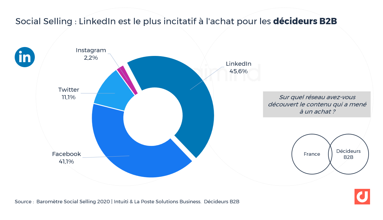 Linkedin Les chiffres clés en 20232024 en France et dans le monde